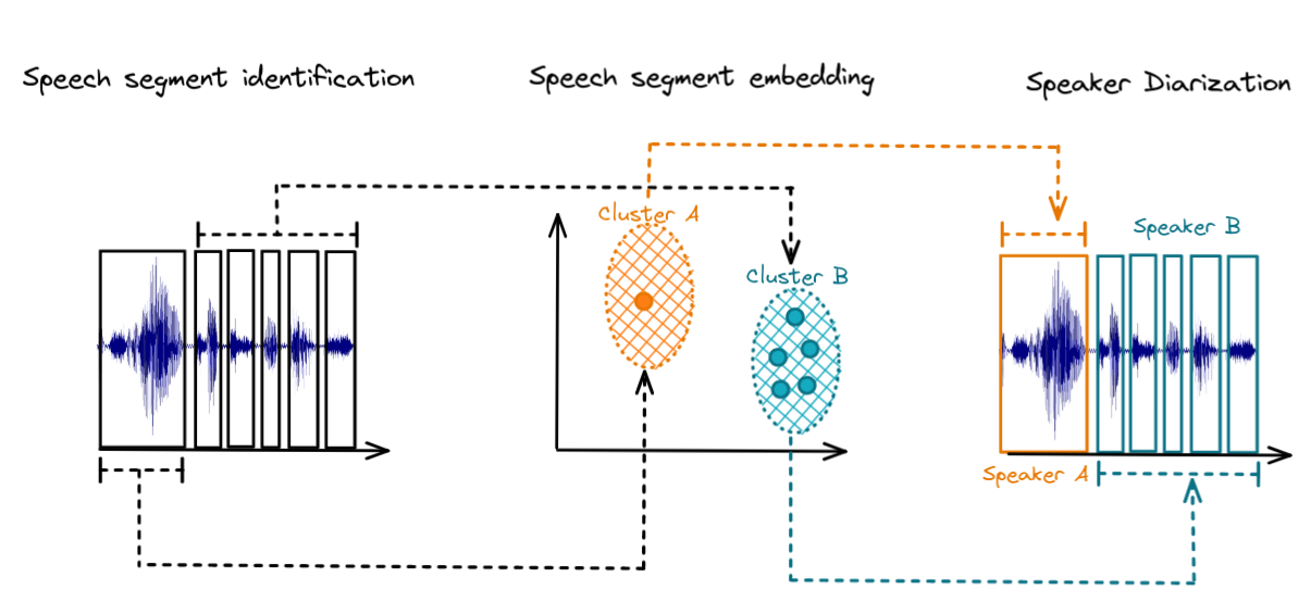 découvrez pyannote ai, une bibliothèque innovante dédiée à l'analyse audio et à la reconnaissance de la parole. optimisez vos projets d'intelligence artificielle avec des outils avancés pour la transcription, le diarisation et bien plus encore.