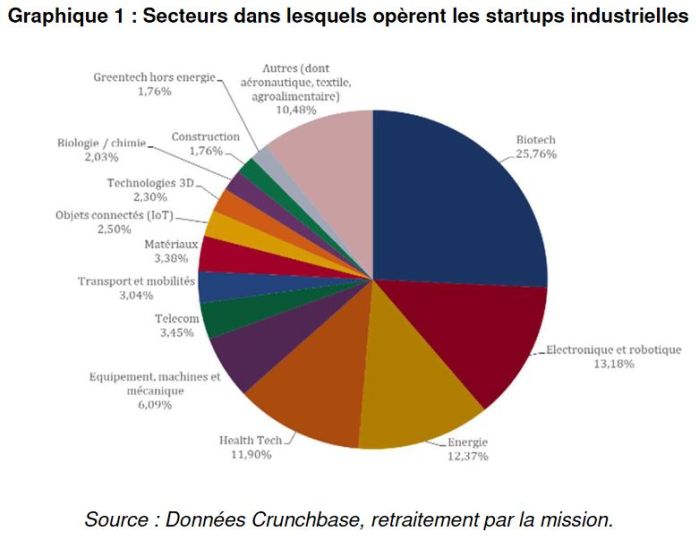 découvrez l'univers des startups industrielles, où innovation et technologie se rencontrent pour transformer les processus de production. explorez des idées novatrices, des solutions durables et les tendances émergentes qui redéfinissent l'industrie moderne.