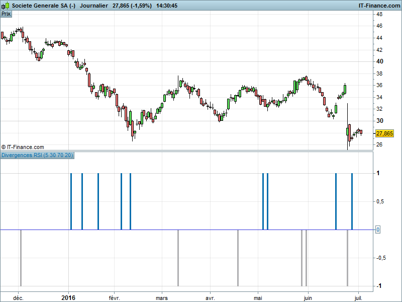 découvrez la divergence rsi, un outil d'analyse technique essentiel pour identifier les retournements de tendance sur les marchés financiers. apprenez comment interpréter cet indicateur pour améliorer vos décisions de trading.