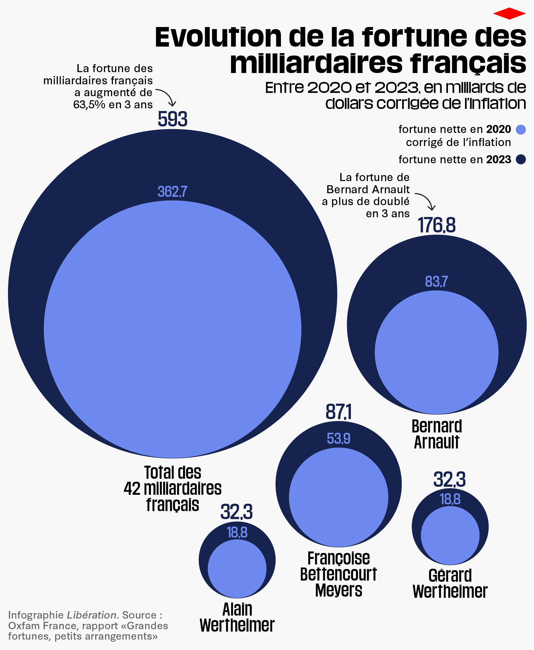 découvrez l'analyse d'oxfam sur la richesse record des milliardaires en 2025 et ses impacts sur les inégalités mondiales.