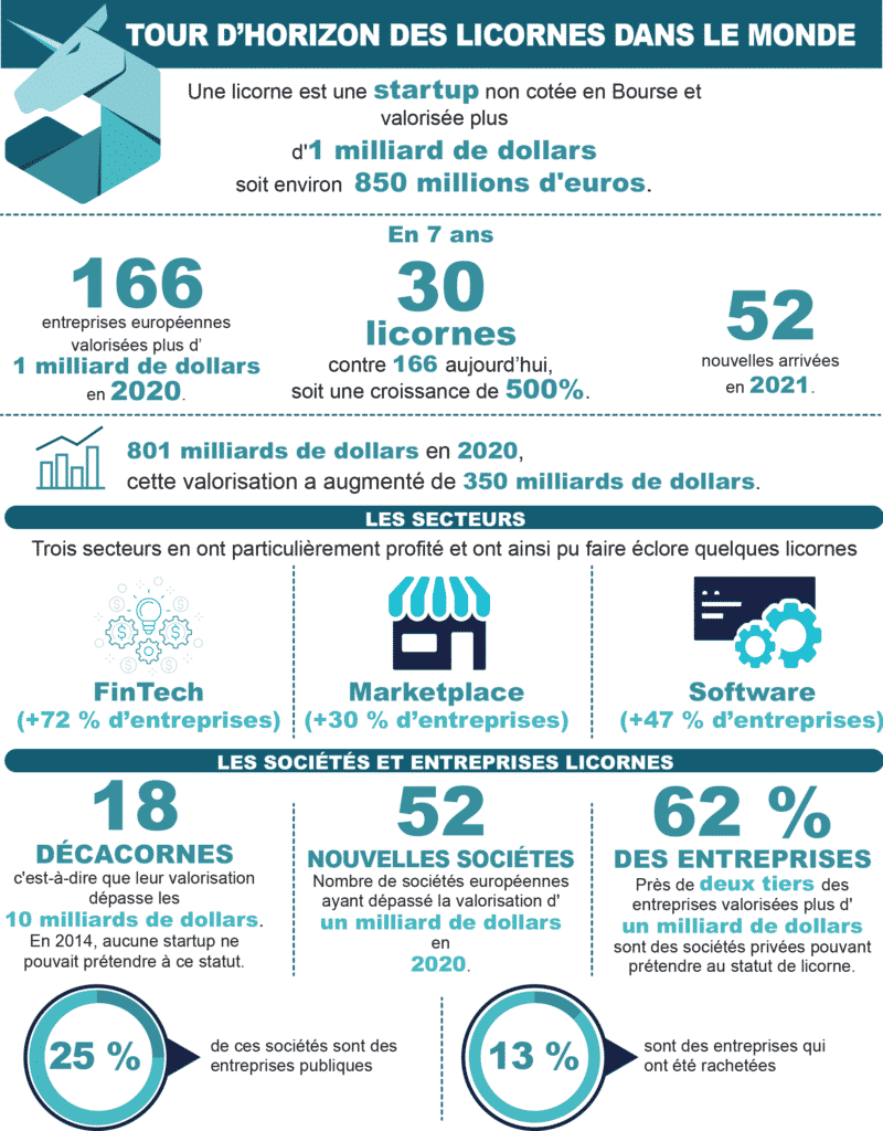 découvrez les startups françaises licornes, ces entreprises innovantes valorisées à plus d’un milliard d’euros, qui révolutionnent le paysage économique et technologique en france.